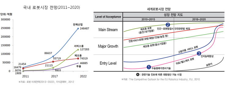 로봇 산업의 미래